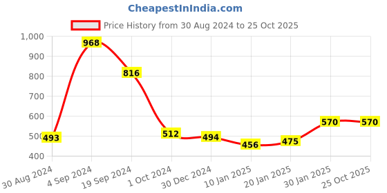 tatacliq.com KASSUALLY Purple Above Knee Skirt kassually Price History Graph from 30 Aug 2024 to 25 Oct 2025