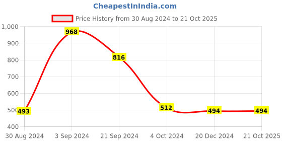 tatacliq.com KASSUALLY Purple Above Knee Skirt kassually Price History Graph from 30 Aug 2024 to 21 Oct 2025