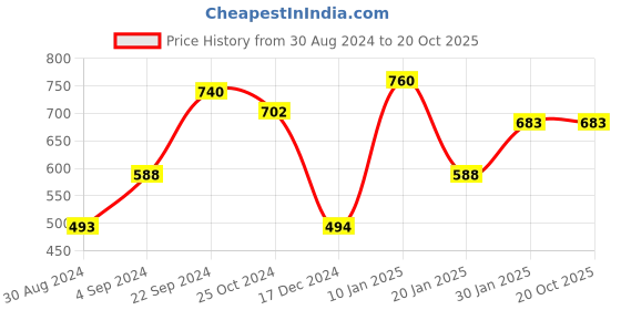 tatacliq.com KASSUALLY Purple & Black Printed High rise Shorts kassually Price History Graph from 30 Aug 2024 to 20 Oct 2025