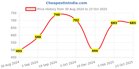 tatacliq.com KASSUALLY Purple & Black Printed High rise Shorts kassually Price History Graph from 30 Aug 2024 to 22 Oct 2025