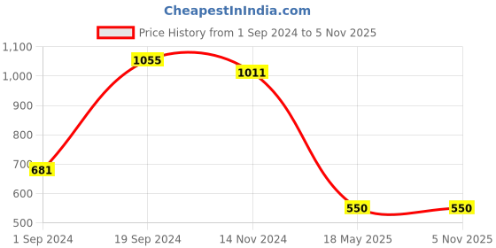 tatacliq.com KASSUALLY Purple Bodycon Dress kassually Price History Graph from 1 Sep 2024 to 5 Nov 2025