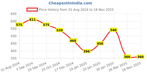 tatacliq.com KASSUALLY Purple Checks Crop Top kassually Price History Graph from 31 Aug 2024 to 18 Nov 2025