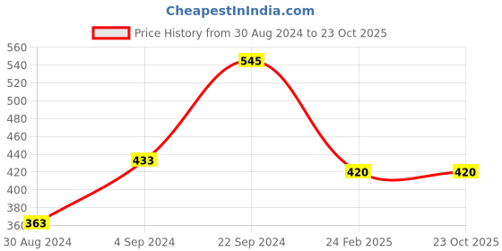 tatacliq.com KASSUALLY Purple Checks Shorts kassually Price History Graph from 30 Aug 2024 to 22 Oct 2025