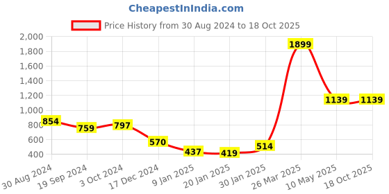 tatacliq.com KASSUALLY Purple Crop Blazer kassually Price History Graph from 30 Aug 2024 to 17 Oct 2025