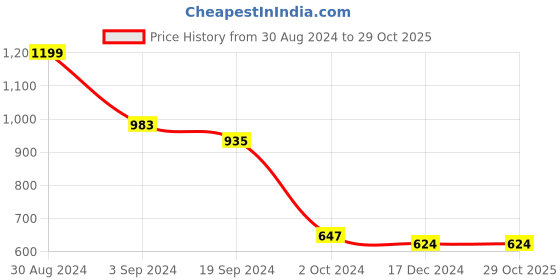 tatacliq.com KASSUALLY Purple Embellished Hoodie kassually Price History Graph from 30 Aug 2024 to 29 Oct 2025