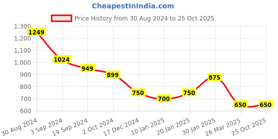 tatacliq.com KASSUALLY Purple Floral Print Fit & Flare Dress kassually Price History Graph from 30 Aug 2024 to 25 Oct 2025
