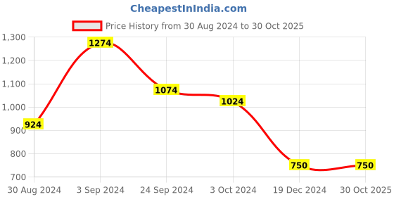 tatacliq.com KASSUALLY Purple Floral Print Fit & Flare Dress kassually Price History Graph from 30 Aug 2024 to 29 Oct 2025