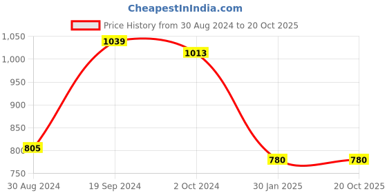 tatacliq.com KASSUALLY Purple Floral Print Tiered A Line Dress kassually Price History Graph from 30 Aug 2024 to 20 Oct 2025