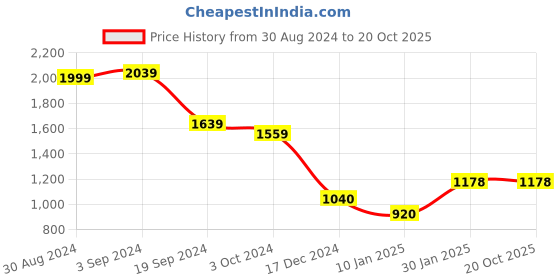 tatacliq.com KASSUALLY Purple Maxi Jumpsuit kassually Price History Graph from 30 Aug 2024 to 20 Oct 2025
