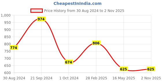 tatacliq.com KASSUALLY Purple Maxi Jumpsuit kassually Price History Graph from 30 Aug 2024 to 1 Nov 2025