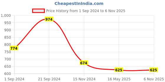 tatacliq.com KASSUALLY Purple Maxi Jumpsuit kassually Price History Graph from 1 Sep 2024 to 6 Nov 2025