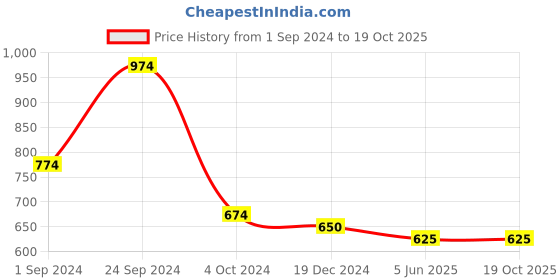 tatacliq.com KASSUALLY Purple Maxi Jumpsuit kassually Price History Graph from 1 Sep 2024 to 18 Oct 2025