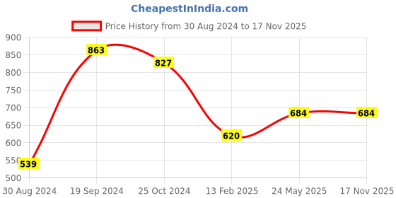 tatacliq.com KASSUALLY Purple Printed Bodycon Dress kassually Price History Graph from 30 Aug 2024 to 17 Nov 2025