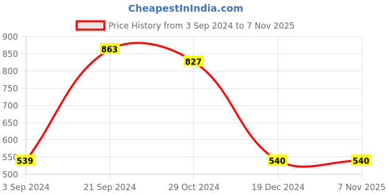 tatacliq.com KASSUALLY Purple Printed Bodycon Dress kassually Price History Graph from 3 Sep 2024 to 7 Nov 2025