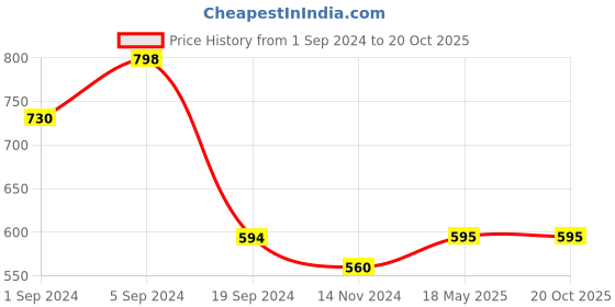 tatacliq.com KASSUALLY Purple Printed Crop Shirt kassually Price History Graph from 1 Sep 2024 to 20 Oct 2025