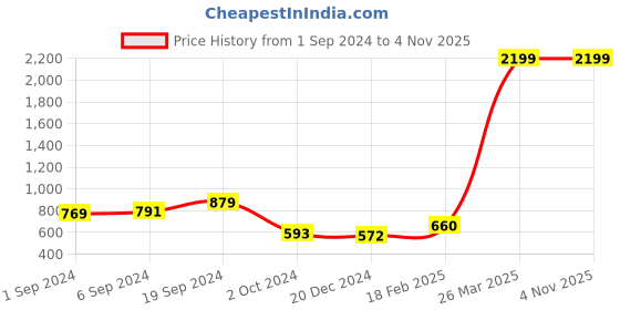 tatacliq.com KASSUALLY Purple Regular Fit High Rise Trousers kassually Price History Graph from 1 Sep 2024 to 4 Nov 2025