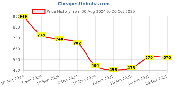 tatacliq.com KASSUALLY Purple Relaxed Fit A Line Dress kassually Price History Graph from 30 Aug 2024 to 20 Oct 2025