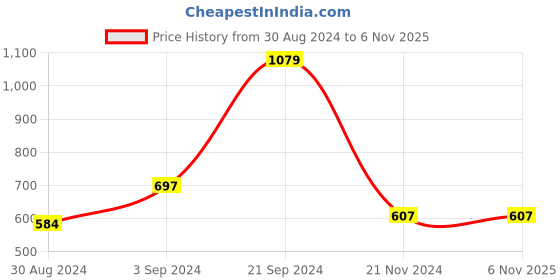 tatacliq.com KASSUALLY Purple Relaxed Fit Blazer kassually Price History Graph from 30 Aug 2024 to 6 Nov 2025