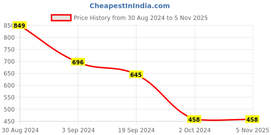 tatacliq.com KASSUALLY Purple Relaxed Fit Crop Sweatshirt kassually Price History Graph from 30 Aug 2024 to 2 Nov 2025