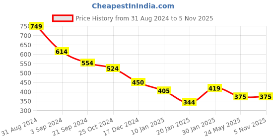 tatacliq.com KASSUALLY Purple Relaxed Fit Crop Top kassually Price History Graph from 31 Aug 2024 to 5 Nov 2025