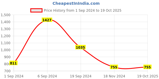 tatacliq.com KASSUALLY Purple Relaxed Fit High-low Dress kassually Price History Graph from 1 Sep 2024 to 19 Oct 2025