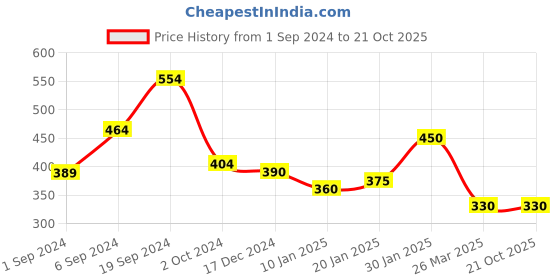 tatacliq.com KASSUALLY Purple Relaxed Fit High Rise Joggers kassually Price History Graph from 1 Sep 2024 to 20 Oct 2025