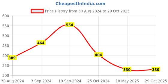 tatacliq.com KASSUALLY Purple Relaxed Fit High Rise Joggers kassually Price History Graph from 30 Aug 2024 to 29 Oct 2025