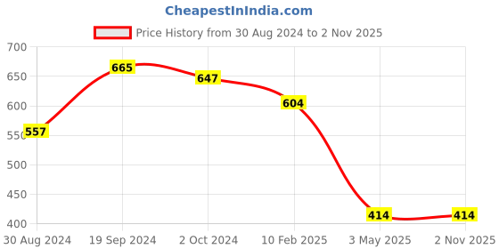 tatacliq.com KASSUALLY Purple Relaxed Fit Shirt kassually Price History Graph from 30 Aug 2024 to 1 Nov 2025