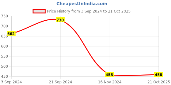 tatacliq.com KASSUALLY Purple Relaxed Fit Top kassually Price History Graph from 3 Sep 2024 to 19 Oct 2025