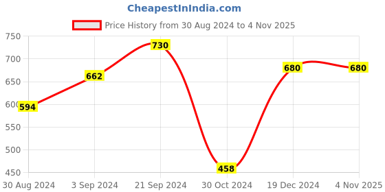 tatacliq.com KASSUALLY Purple Relaxed Fit Top kassually Price History Graph from 30 Aug 2024 to 2 Nov 2025