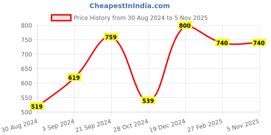 tatacliq.com KASSUALLY Purple Self Design Shrug kassually Price History Graph from 30 Aug 2024 to 4 Nov 2025