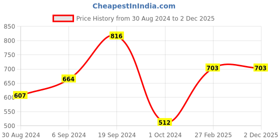 tatacliq.com KASSUALLY Red Above Knee Skirt kassually Price History Graph from 30 Aug 2024 to 29 Nov 2025
