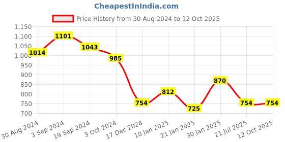 tatacliq.com KASSUALLY Red & Black Floral Print Jumpsuit kassually Price History Graph from 30 Aug 2024 to 12 Oct 2025