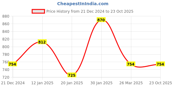 tatacliq.com KASSUALLY Red & Black Floral Print Jumpsuit kassually Price History Graph from 21 Dec 2024 to 22 Oct 2025