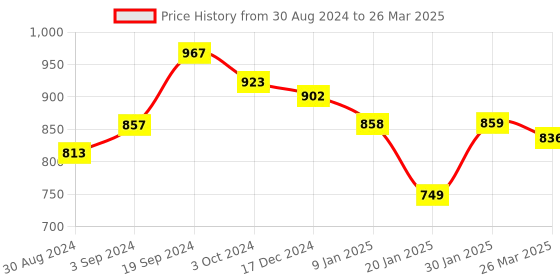 tatacliq.com KASSUALLY Red & Black Printed Jumpsuit kassually Price History Graph from 30 Aug 2024 to 26 Mar 2025