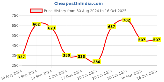 tatacliq.com KASSUALLY Red & Black Printed Shirt kassually Price History Graph from 30 Aug 2024 to 15 Oct 2025