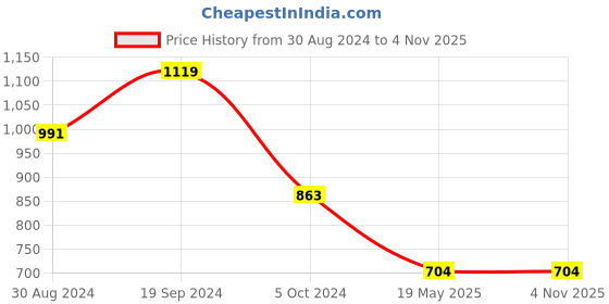 tatacliq.com KASSUALLY Red & White Printed Fit & Flare Dress kassually Price History Graph from 30 Aug 2024 to 1 Nov 2025