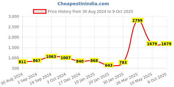 tatacliq.com KASSUALLY Red & White Printed Jumpsuit kassually Price History Graph from 30 Aug 2024 to 8 Oct 2025
