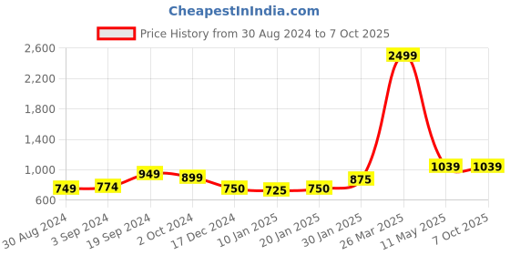 tatacliq.com KASSUALLY Red & White Printed Midi Dress kassually Price History Graph from 30 Aug 2024 to 7 Oct 2025
