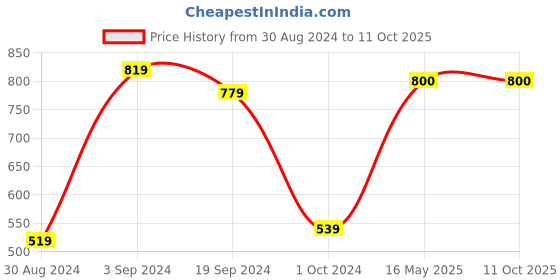 tatacliq.com KASSUALLY Red Checks Skirt kassually Price History Graph from 30 Aug 2024 to 11 Oct 2025