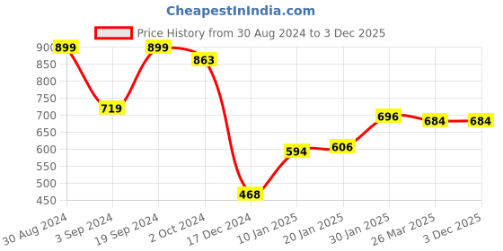 tatacliq.com KASSUALLY Red Cotton Embellished Crop Sweatshirt kassually Price History Graph from 30 Aug 2024 to 3 Dec 2025