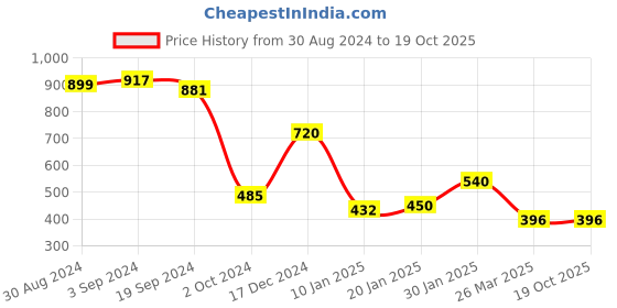 tatacliq.com KASSUALLY Red Cotton Graphic Print Hoodie kassually Price History Graph from 30 Aug 2024 to 18 Oct 2025
