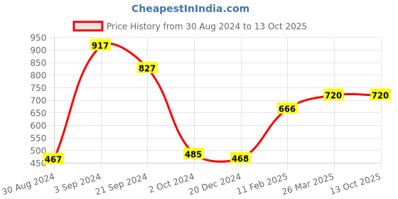 tatacliq.com KASSUALLY Red Cotton Graphic Print Sweatshirt kassually Price History Graph from 30 Aug 2024 to 13 Oct 2025