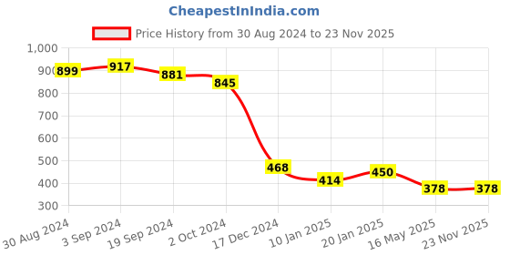 tatacliq.com KASSUALLY Red Cotton Printed Crop Hoodie kassually Price History Graph from 30 Aug 2024 to 23 Nov 2025