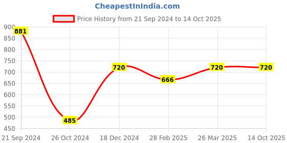 tatacliq.com KASSUALLY Red Cotton Printed Crop Hoodie kassually Price History Graph from 21 Sep 2024 to 14 Oct 2025