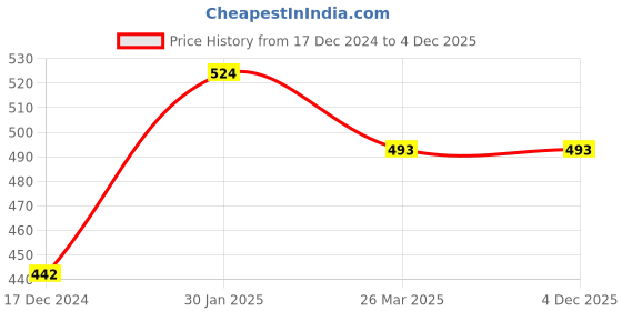 tatacliq.com KASSUALLY Red Cotton Relaxed Fit Sweatshirt kassually Price History Graph from 17 Dec 2024 to 3 Dec 2025