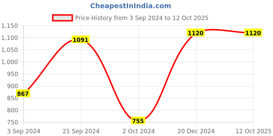 tatacliq.com KASSUALLY Red Cotton Self Design Shirt kassually Price History Graph from 3 Sep 2024 to 12 Oct 2025