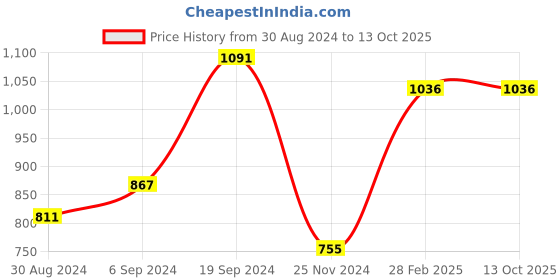 tatacliq.com KASSUALLY Red Cotton Self Design Shirt kassually Price History Graph from 30 Aug 2024 to 12 Oct 2025