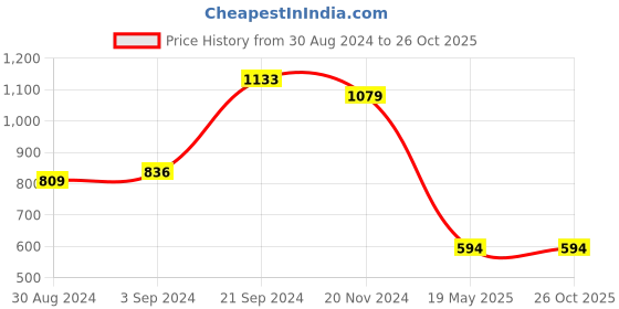 tatacliq.com KASSUALLY Red Cotton Tie-Dye Regular Fit Dress kassually Price History Graph from 30 Aug 2024 to 26 Oct 2025