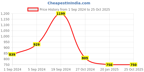 tatacliq.com KASSUALLY Red Crop Top With Pants kassually Price History Graph from 1 Sep 2024 to 25 Oct 2025